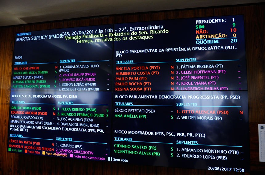 CAS rejeita projeto de reforma trabalhista