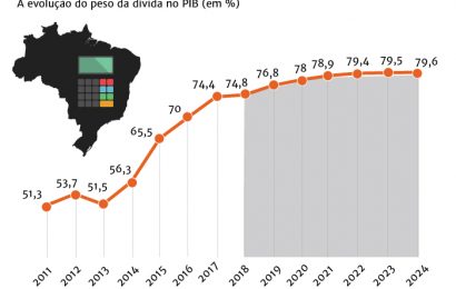 Brasil deve um México inteiro. E pode piorar.