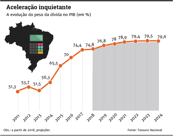 Brasil deve um México inteiro. E pode piorar.