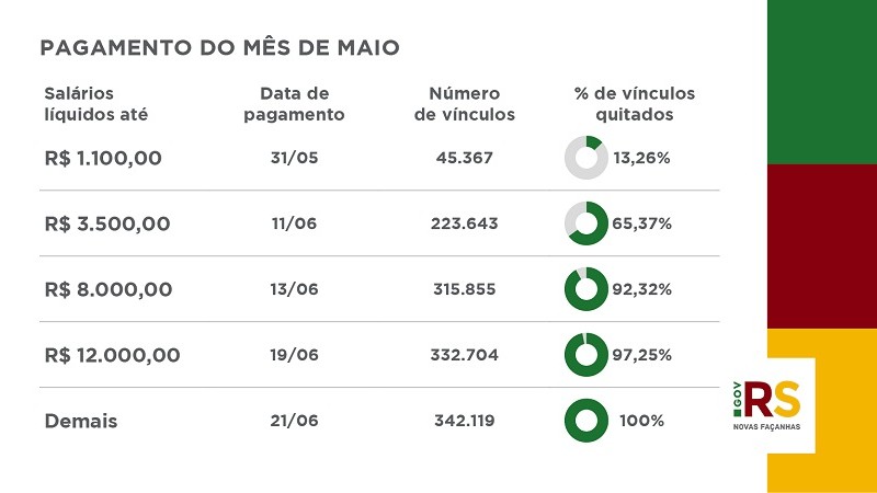Salários de quem ganha até R$ 8.000,00 são depositados nesta quinta, dia 13