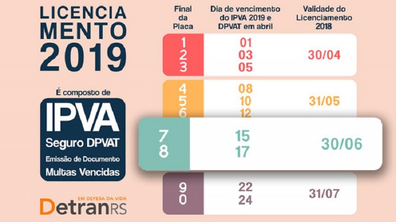 Licenciamento 2018 vence em 30 de junho para veículos com placas final 7 e 8