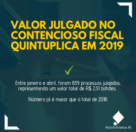 Valor julgado no Contencioso Fiscal quintuplica em 2019