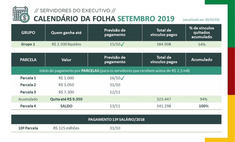 Governo inclui nova parcela no calendário de setembro da folha salarial do funcionalismo