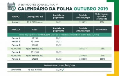 Governo do Estado quita salários de setembro do Executivo