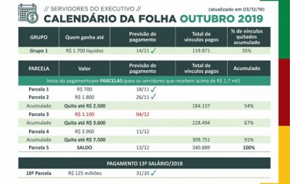 Tesouro quita salários de outubro de 67% dos servidores nesta quarta, dia 4