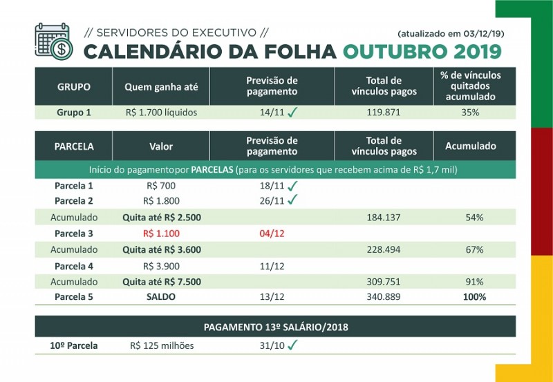 Tesouro quita salários de outubro de 67% dos servidores nesta quarta, dia 4