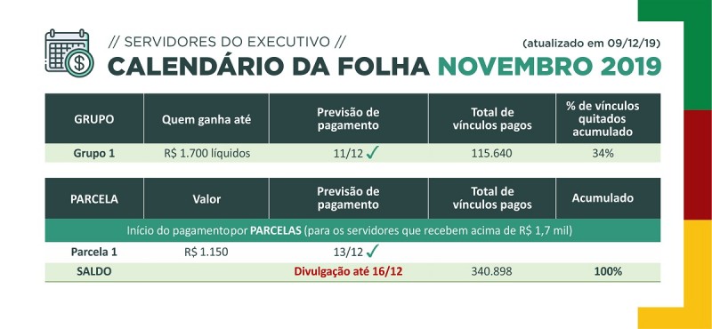 Tesouro inicia pagamento por parcelas da folha de novembro