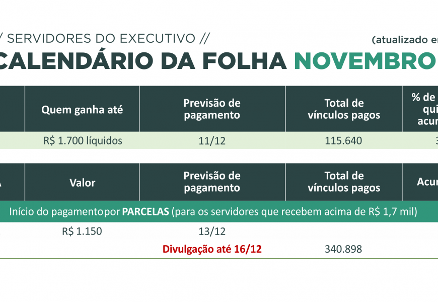 Tesouro do Estado inicia pagamento da folha de novembro nesta quarta-feira