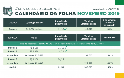 Esforços para ampliar receitas reduzem tempo de quitação da folha