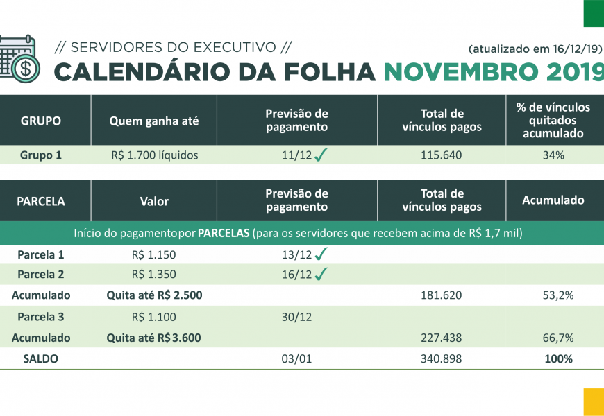 Esforços para ampliar receitas reduzem tempo de quitação da folha