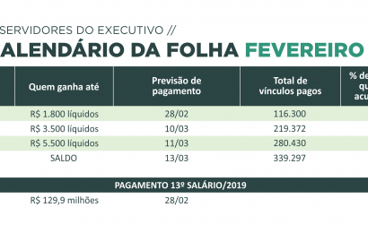 Folha de fevereiro começa a ser paga nesta sexta-feira e será quitada no dia 13 de março