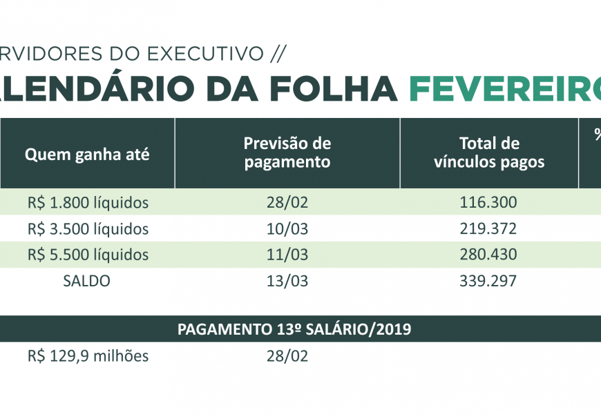 Folha de fevereiro começa a ser paga nesta sexta-feira e será quitada no dia 13 de março Folha de fevereiro começa a ser paga nesta sexta-feira e será quitada no dia 13 de março