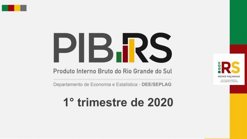 PIB do Rio Grande do Sul cai 3,3% no primeiro trimestre