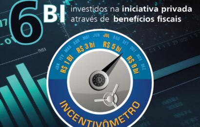 Incentivômetro marca R$ 6 bilhões em incentivos fiscais em apenas 7 meses