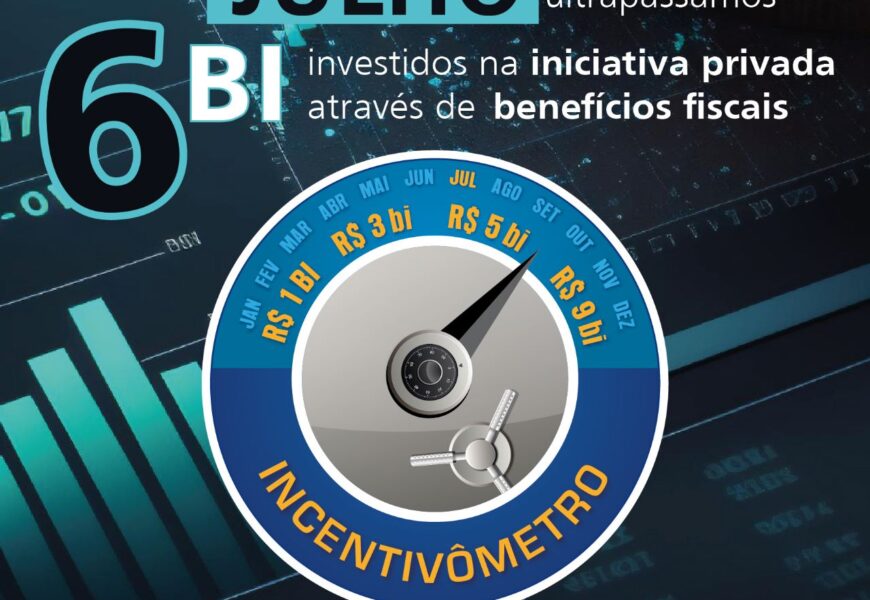 Incentivômetro marca R$ 6 bilhões em incentivos fiscais em apenas 7 meses