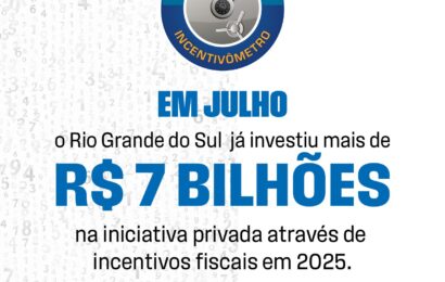 Estado do RS já investiu R$ 7 bilhões na iniciativa privada por meio de incentivos fiscais em 2025, aponta Incentivômetro da AFISVEC